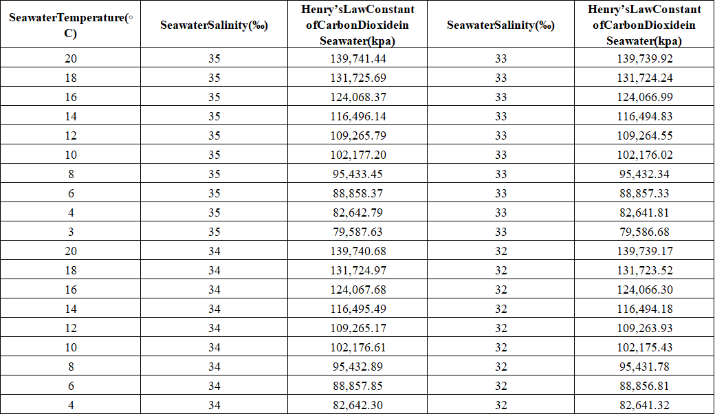 人工海水中游离二氧化碳浓度测试新方法