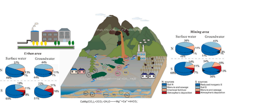 岩溶关键带的水中氮、硫酸盐和碳的分解来源及其转化机制
