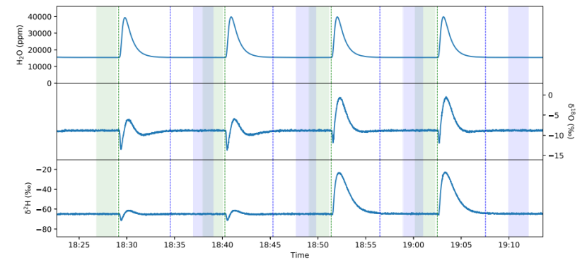 無記憶效應(yīng)的水同位素紅外光譜分析方法