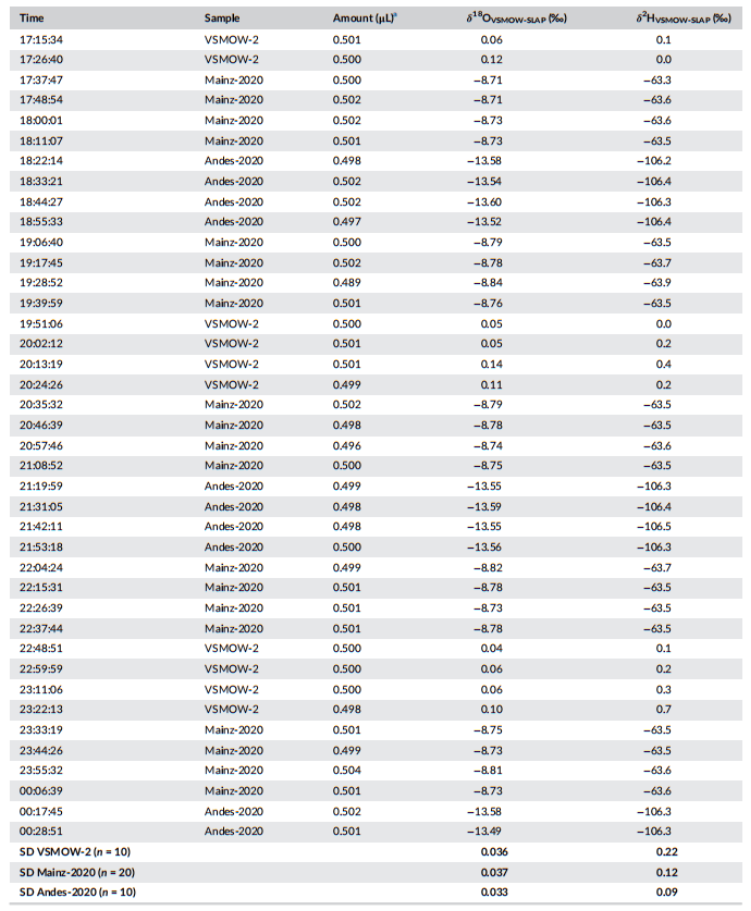 無記憶效應(yīng)的水同位素紅外光譜分析方法