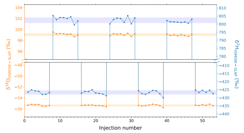 無記憶效應(yīng)的水同位素紅外光譜分析方法
