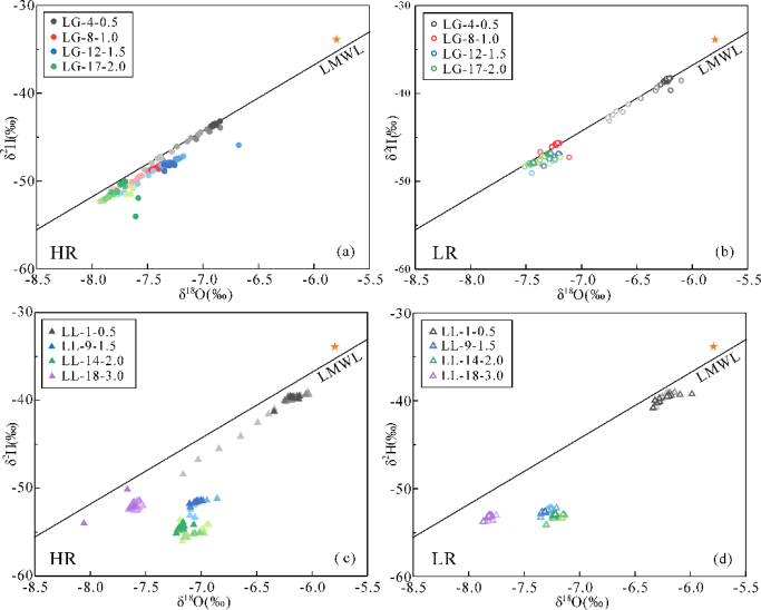 Picarro L2140-i在降水到地下水同位素信號傳輸機(jī)制中的應(yīng)用