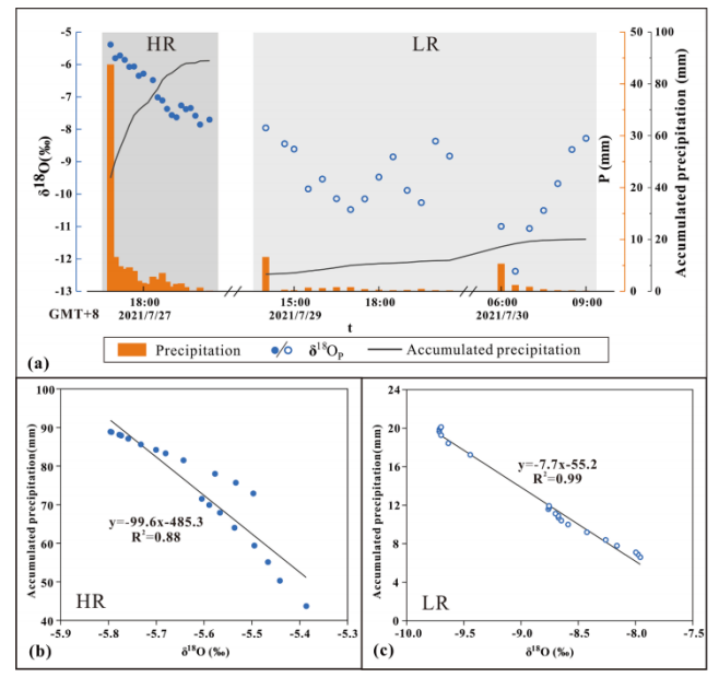 Picarro L2140-i在降水到地下水同位素信號傳輸機(jī)制中的應(yīng)用