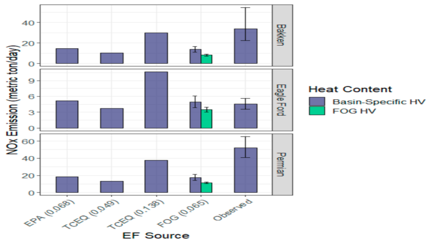 美国天然气火炬排放的原位采样测量揭示氮氧化物排放特征