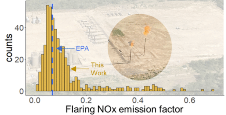 美国天然气火炬排放的原位采样测量揭示氮氧化物排放特征