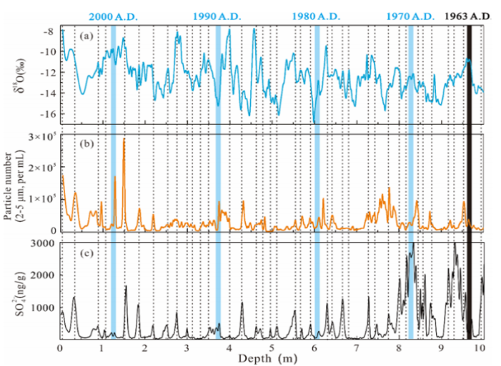 Picarro分析儀助力揭示青藏高原中部晚全新世冰川變化