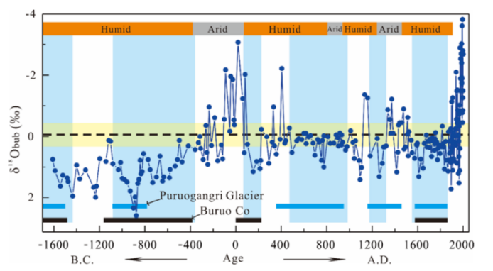 Picarro分析儀助力揭示青藏高原中部晚全新世冰川變化