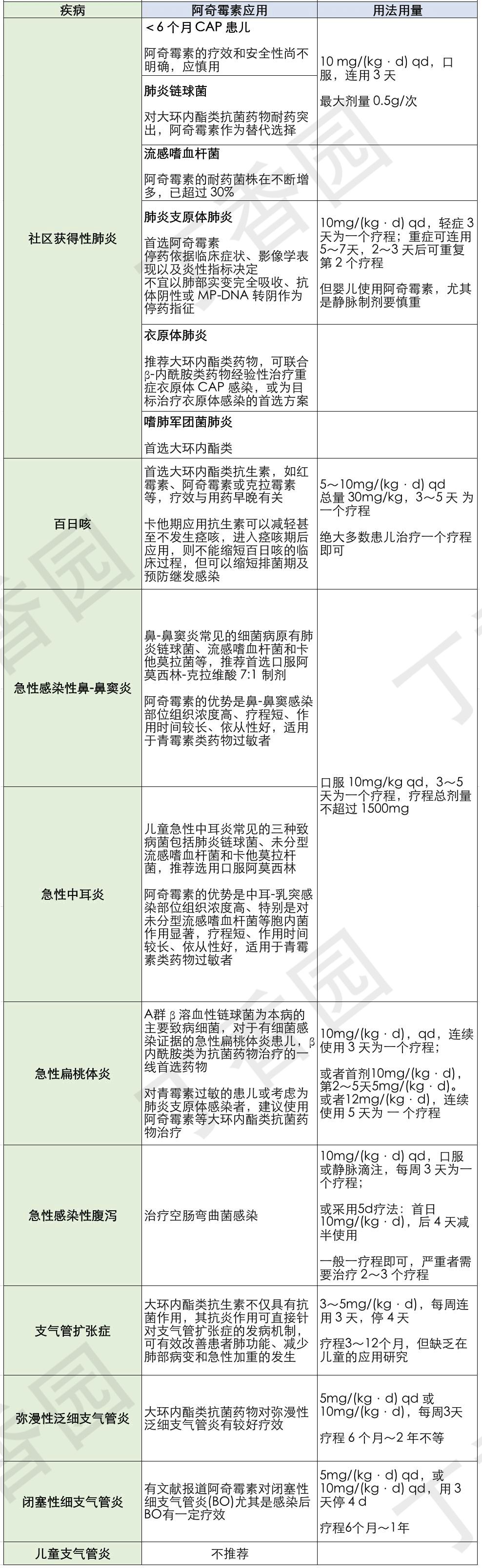 儿科应用阿奇霉素的用药注意事项，4张表帮你总结好了