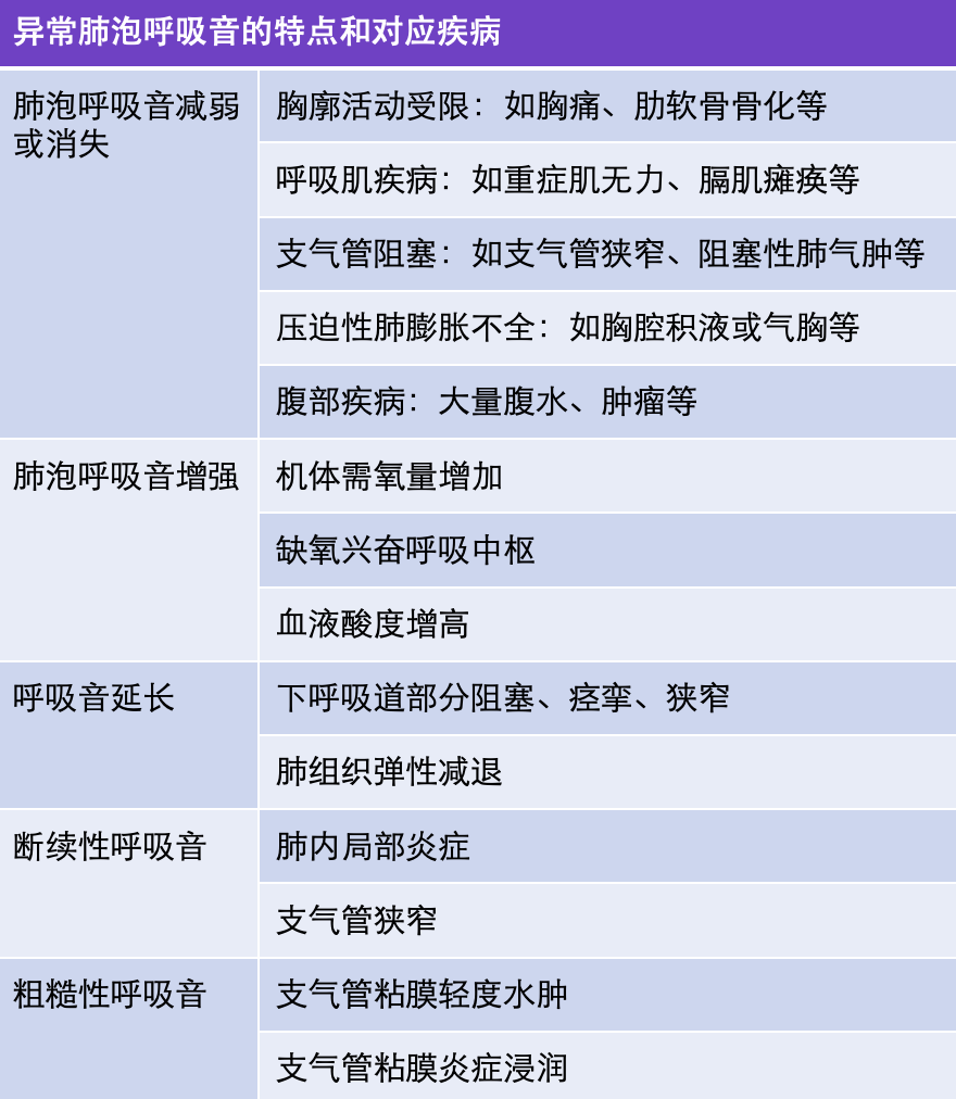 湿啰音、喘鸣音、痰鸣音分不清，看完这篇你全会了！（附音频）