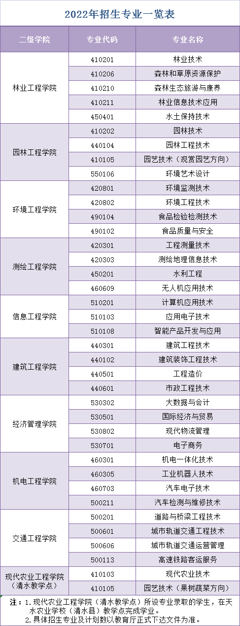甘肃林业职业技术学院2022年综合评价招生专业