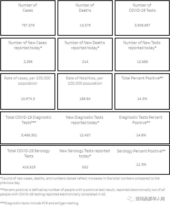02月03日亚利桑那新型冠状病毒确诊76.7万 新增2296人 新增死亡214人 文章封面圖