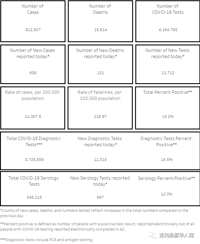 02月25日亚利桑那新型冠状病毒确诊81.2万 新增939人 新增死亡121人 文章封面圖