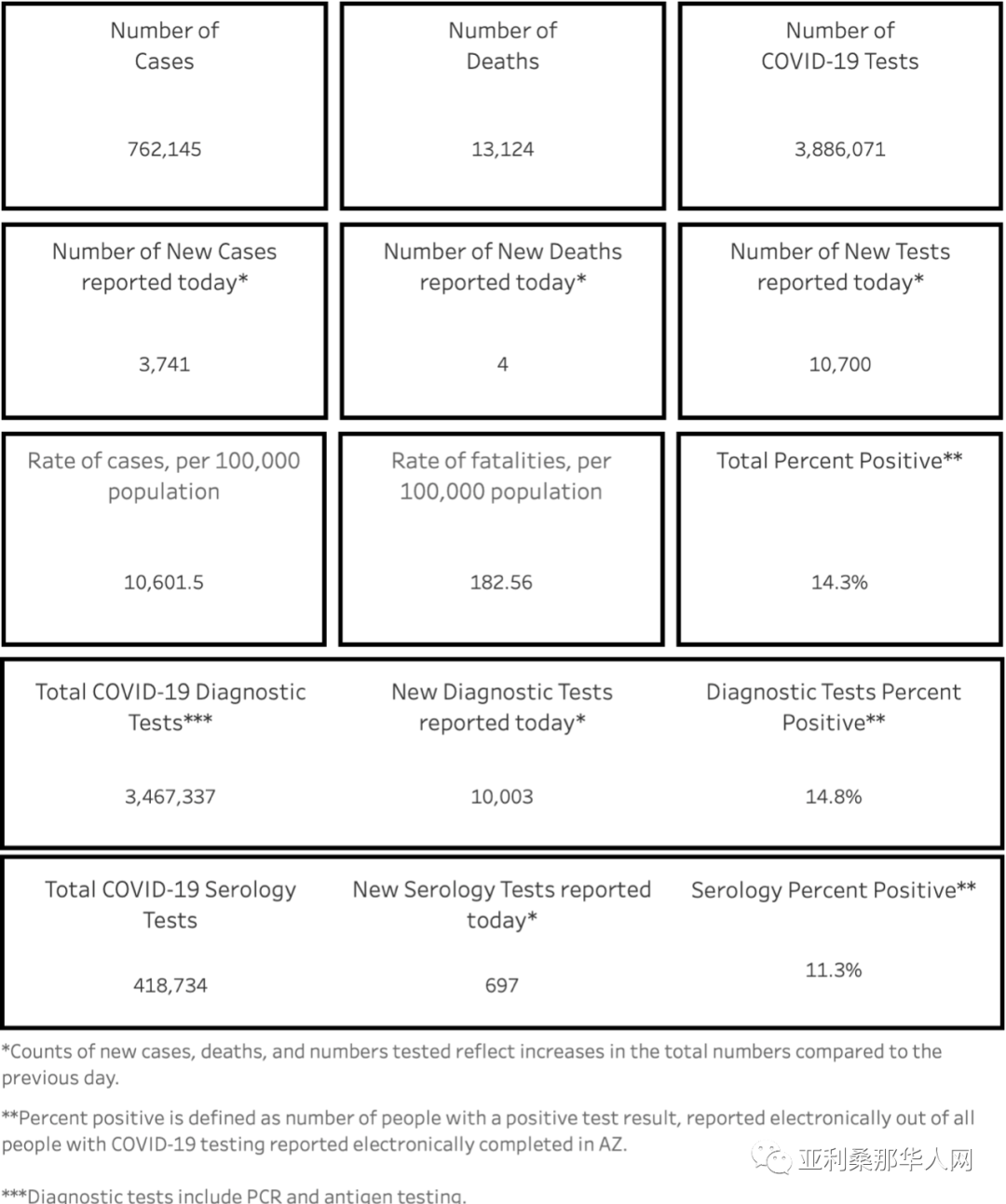 02月01日亚利桑那新型冠状病毒确诊76.2万 新增3741人 新增死亡4人 文章封面圖