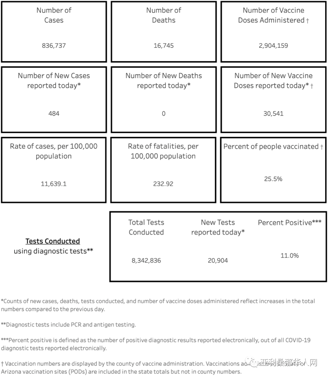 03月22日亚利桑那新型冠状病毒确诊83.6万 新增484人 新增死亡0人 article cover image