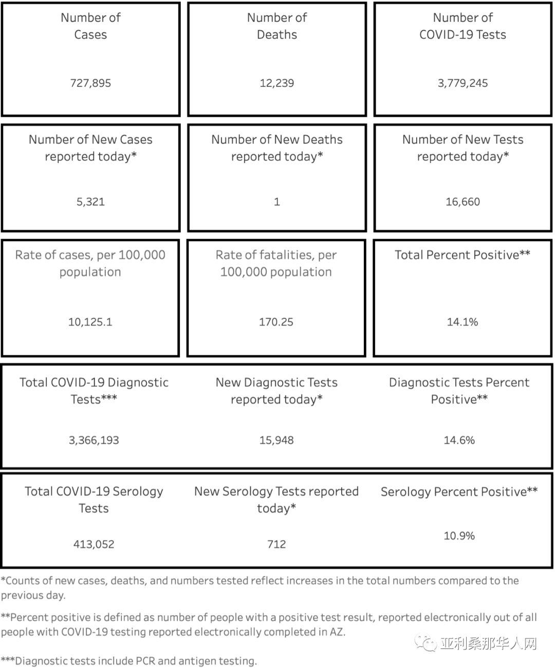 01月25日亚利桑那新型冠状病毒确诊72.7万 新增5321人 新增死亡1人 article cover image