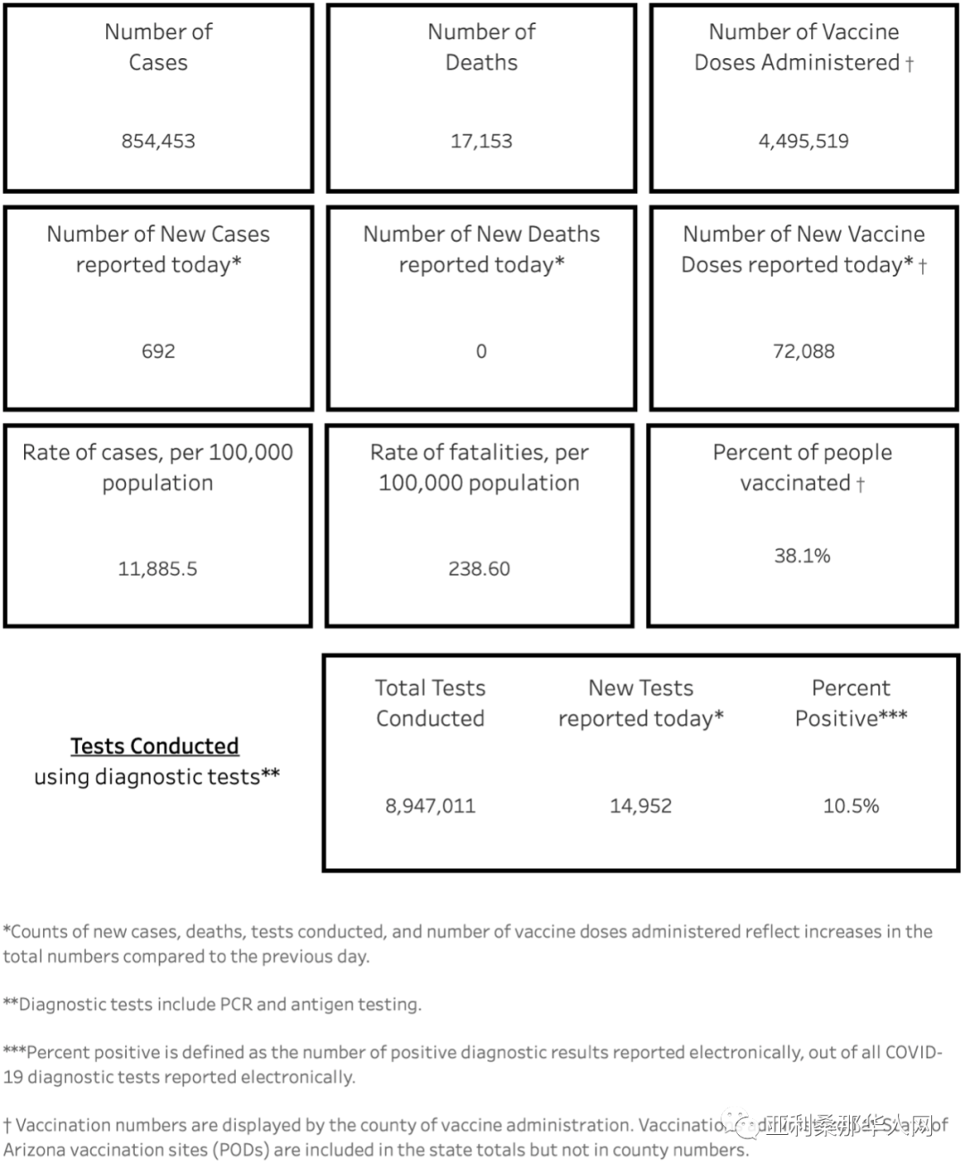 04月19日亚利桑那新型冠状病毒确诊85.3万 新增692人 新增死亡0人 文章封面圖