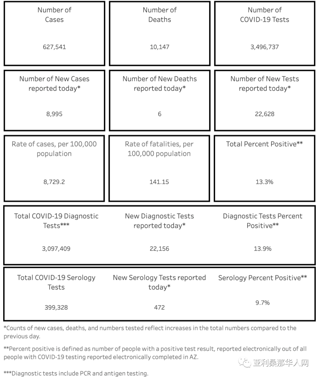 01月11日美国亚利桑那新型冠状病毒确诊62.7万 新增8995人 新增死亡6人 文章封面圖