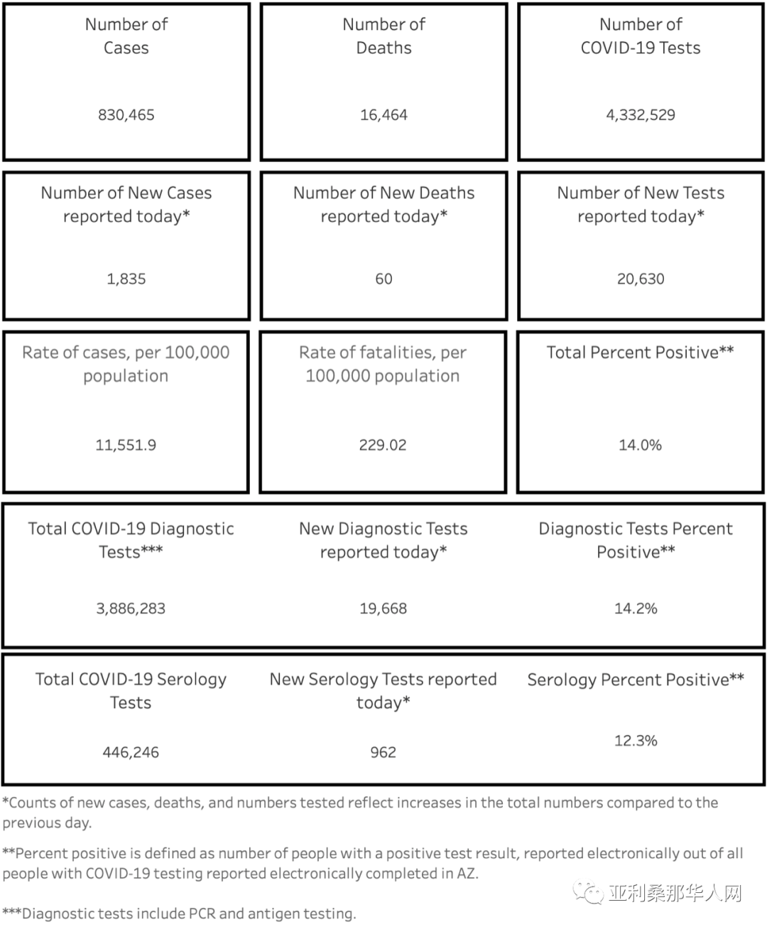 03月11日亚利桑那新型冠状病毒确诊83.0万 新增1835人 新增死亡60人 文章封面圖