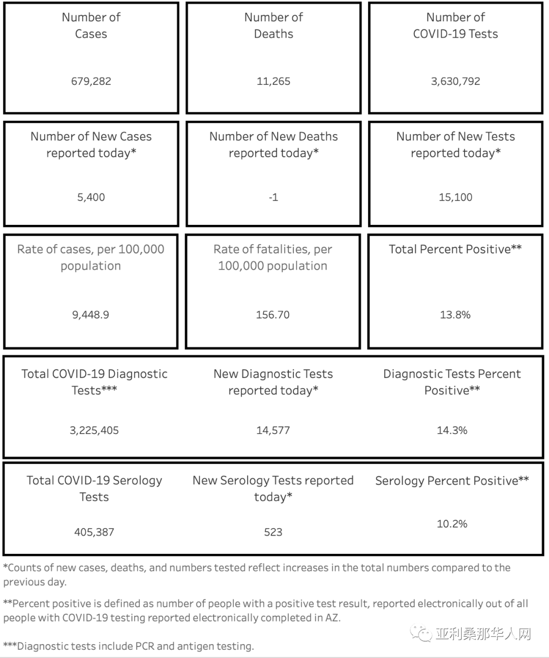01月18日亚利桑那新型冠状病毒确诊67.9万 新增5400人 新增死亡-1人 文章封面圖