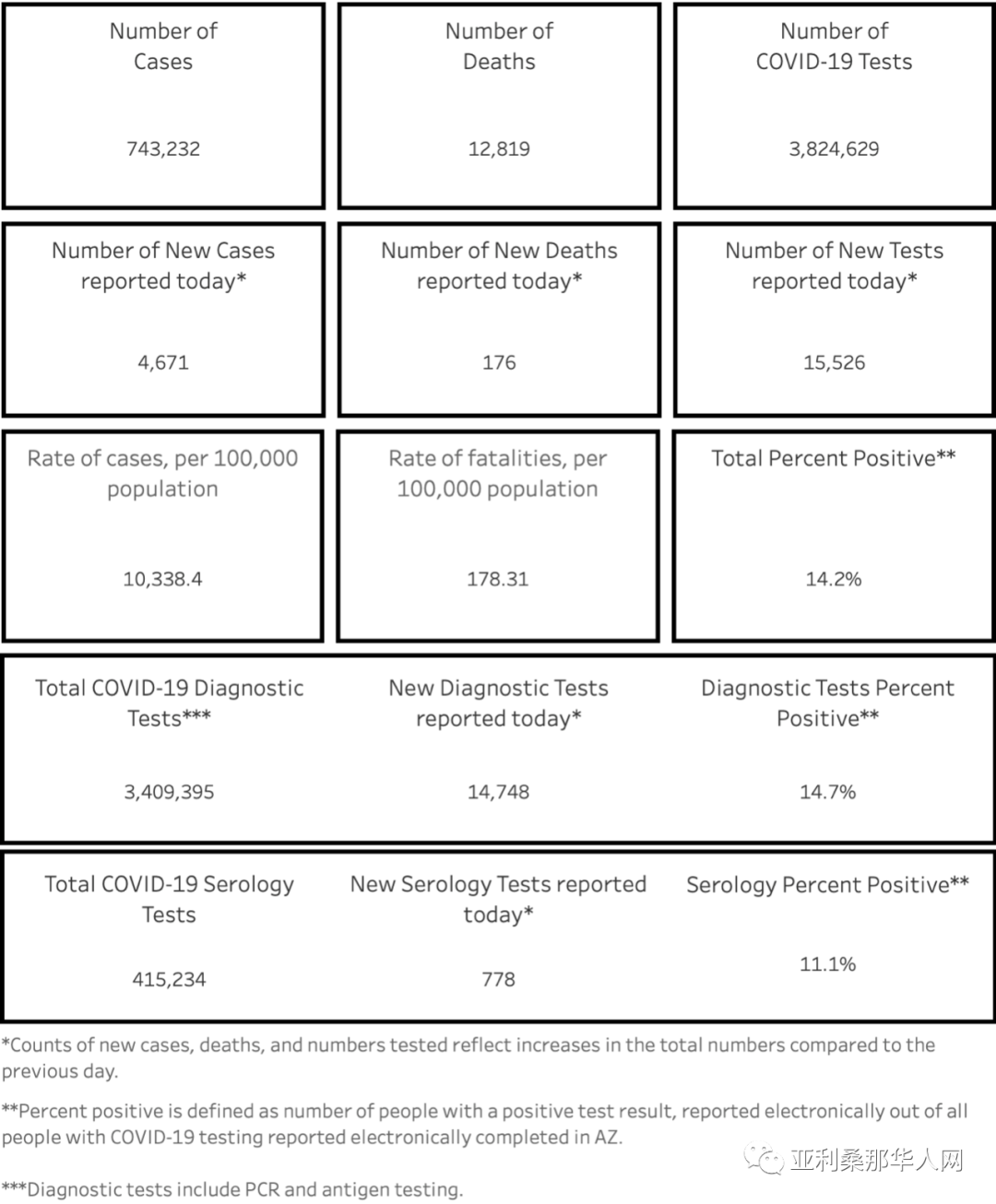 01月28日亚利桑那新型冠状病毒确诊74.3万 新增4671人 新增死亡176人 文章封面圖