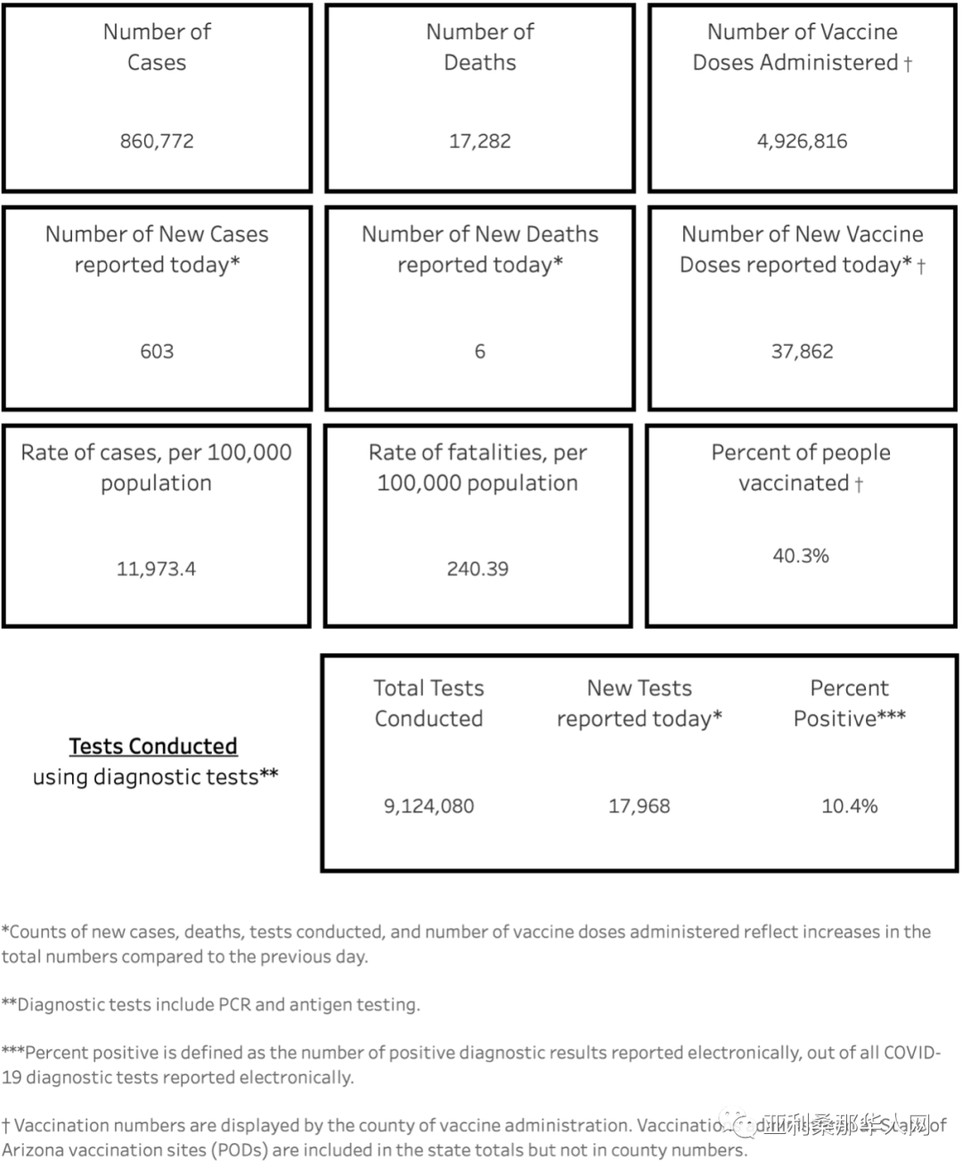 04月28日亚利桑那新型冠状病毒确诊86.0万 新增603人 新增死亡6人 文章封面圖