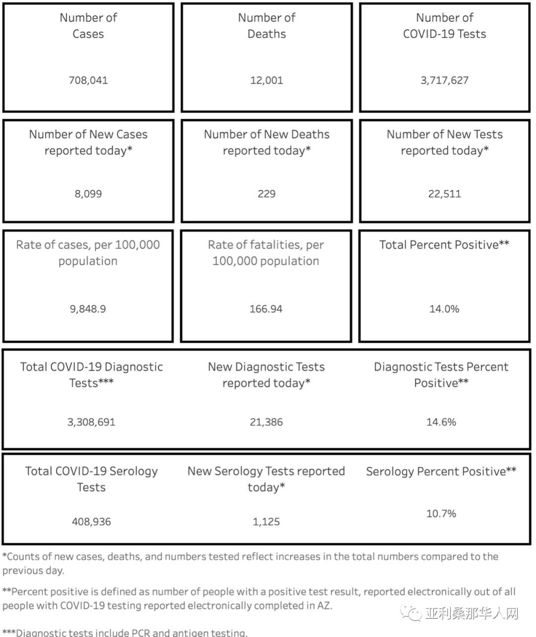 01月22日亚利桑那新型冠状病毒确诊70.8万 新增8099人 新增死亡229人 article cover image