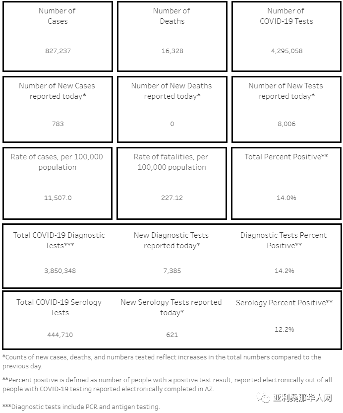 03月08日亚利桑那新型冠状病毒确诊82.7万 新增783人 新增死亡0人 文章封面圖