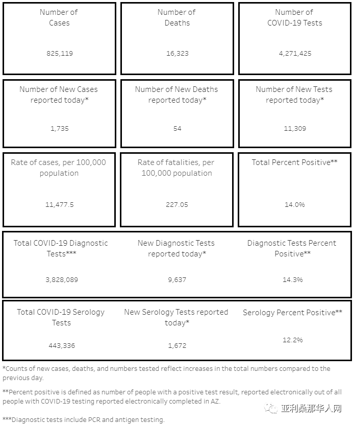 03月06日亚利桑那新型冠状病毒确诊82.5万 新增1735人 新增死亡54人 文章封面圖
