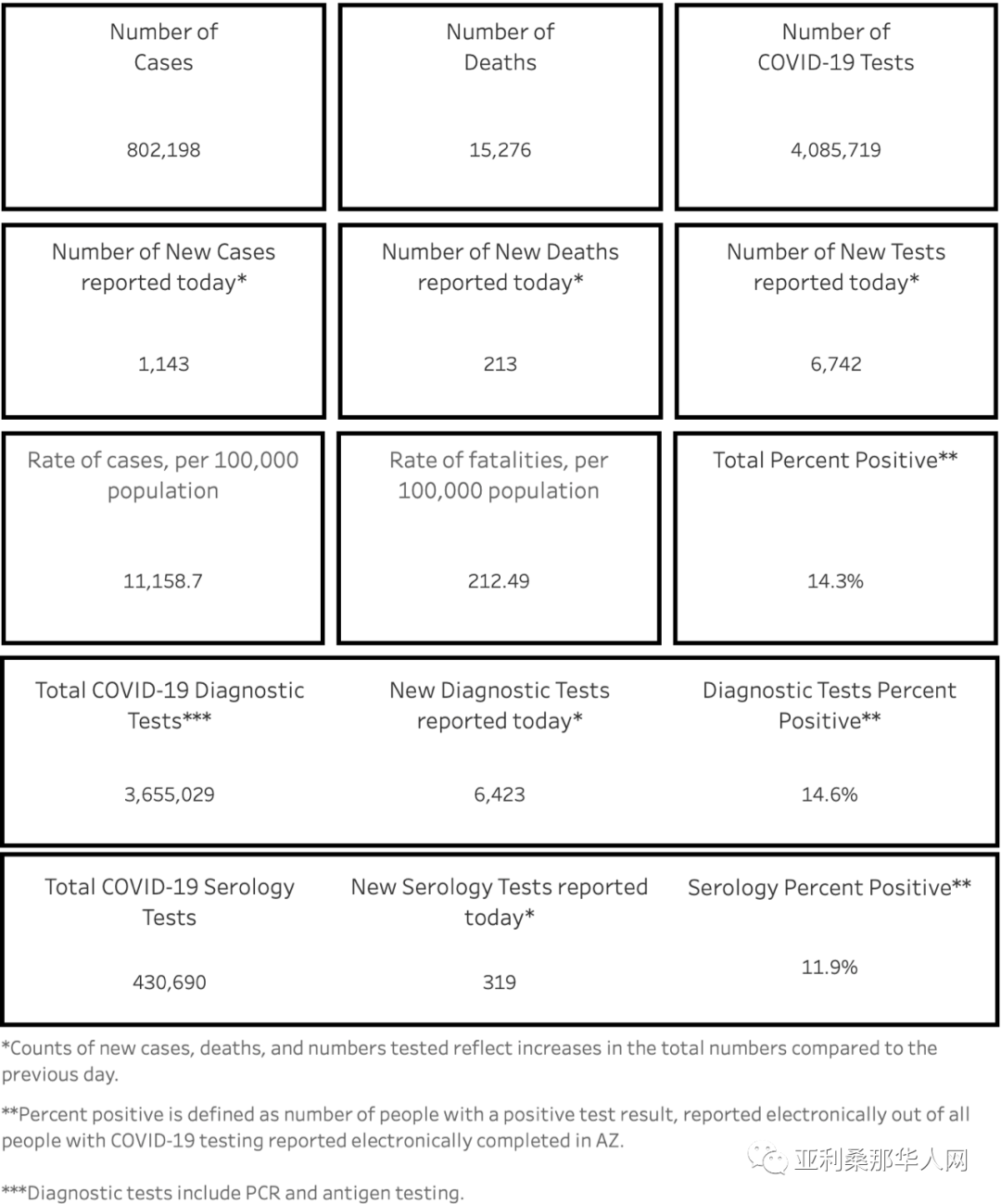 02月18日亚利桑那新型冠状病毒确诊80.2万 新增1143人 新增死亡213人 文章封面圖