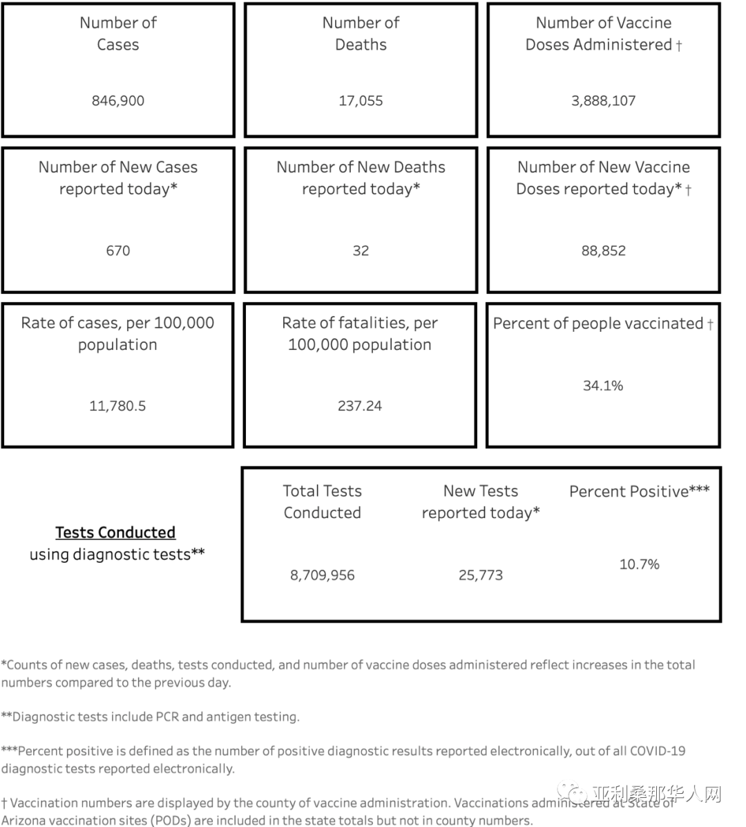 04月08日亚利桑那新型冠状病毒确诊84.6万 新增670人 新增死亡32人 文章封面圖