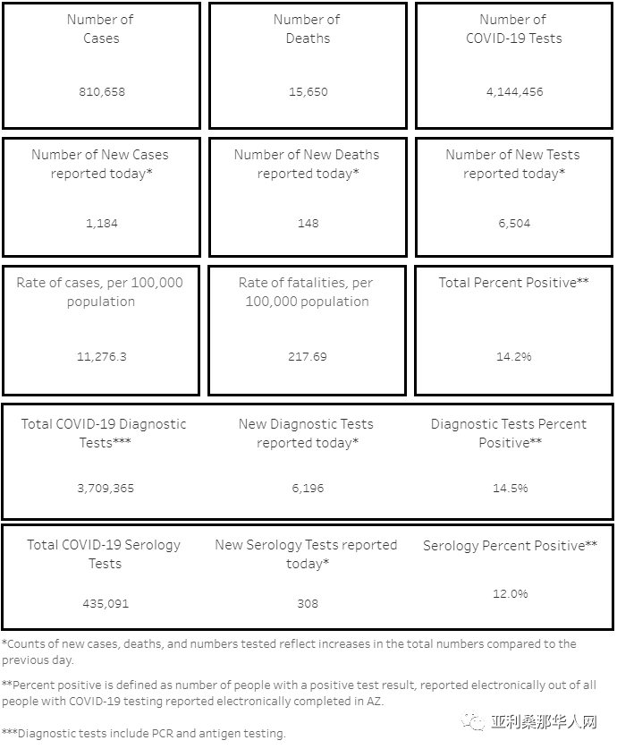 02月23日亚利桑那新型冠状病毒确诊81.0万 新增1184人 新增死亡148人 文章封面圖