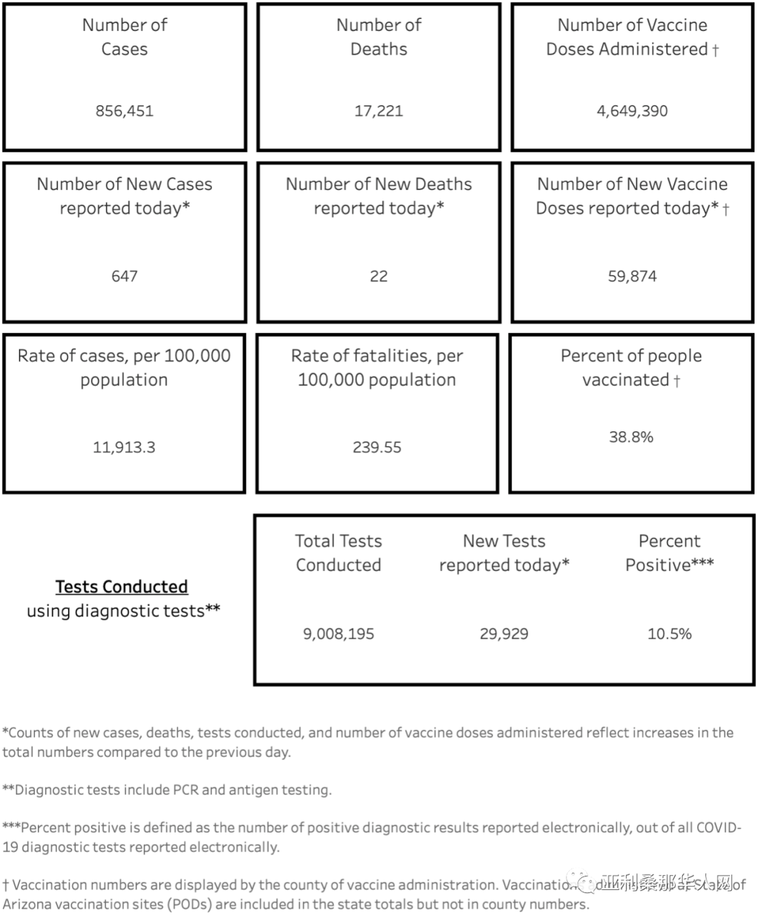 04月22日亚利桑那新型冠状病毒确诊85.6万 新增647人 新增死亡22人 文章封面圖