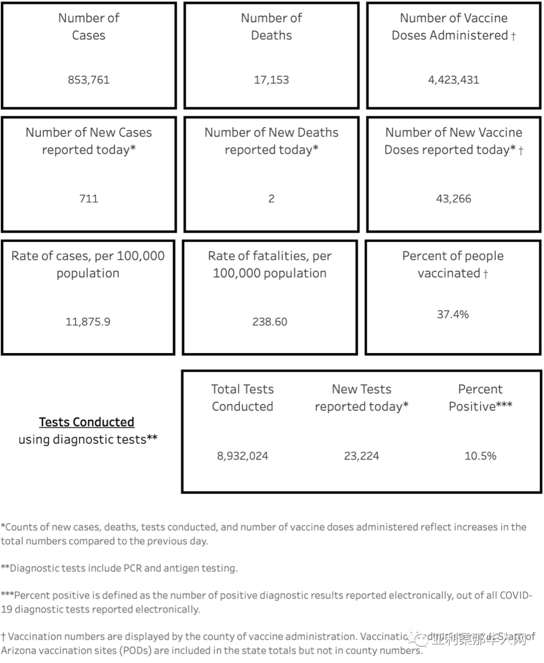 04月18日亚利桑那新型冠状病毒确诊85.3万 新增711人 新增死亡2人 文章封面圖