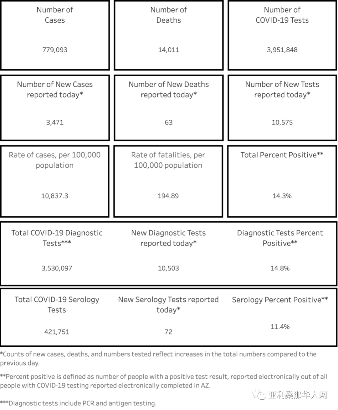 02月06日亚利桑那新型冠状病毒确诊77.9万 新增3471人 新增死亡63人 article cover image