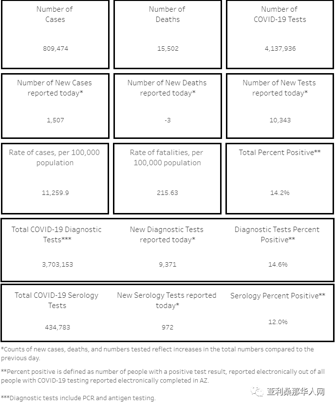 02月22日亚利桑那新型冠状病毒确诊80.9万 新增1507人 新增死亡-3人 文章封面圖