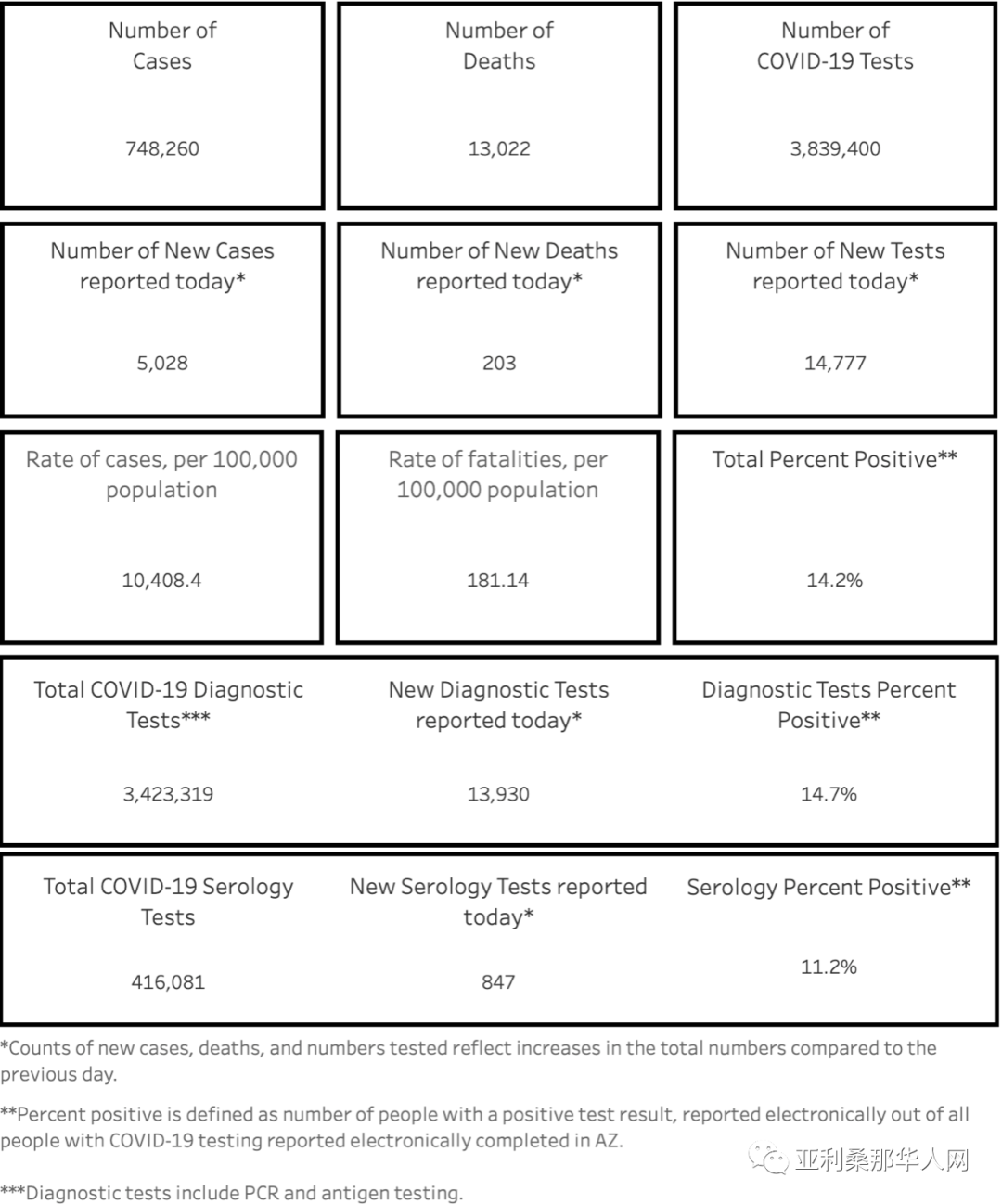 01月29日亚利桑那新型冠状病毒确诊74.8万 新增5028人 新增死亡203人 文章封面圖