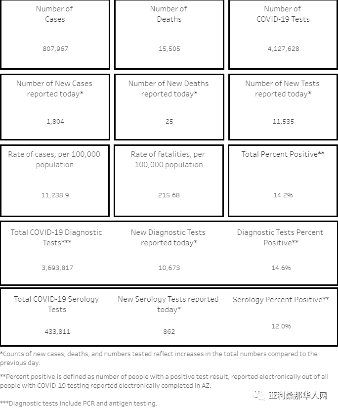 02月21日亚利桑那新型冠状病毒确诊80.7万 新增1804人 新增死亡25人 文章封面圖