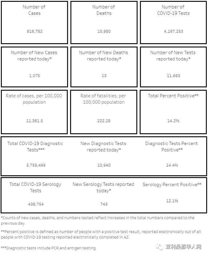 02月28日亚利桑那新型冠状病毒确诊81.6万 新增1075人 新增死亡13人 文章封面圖