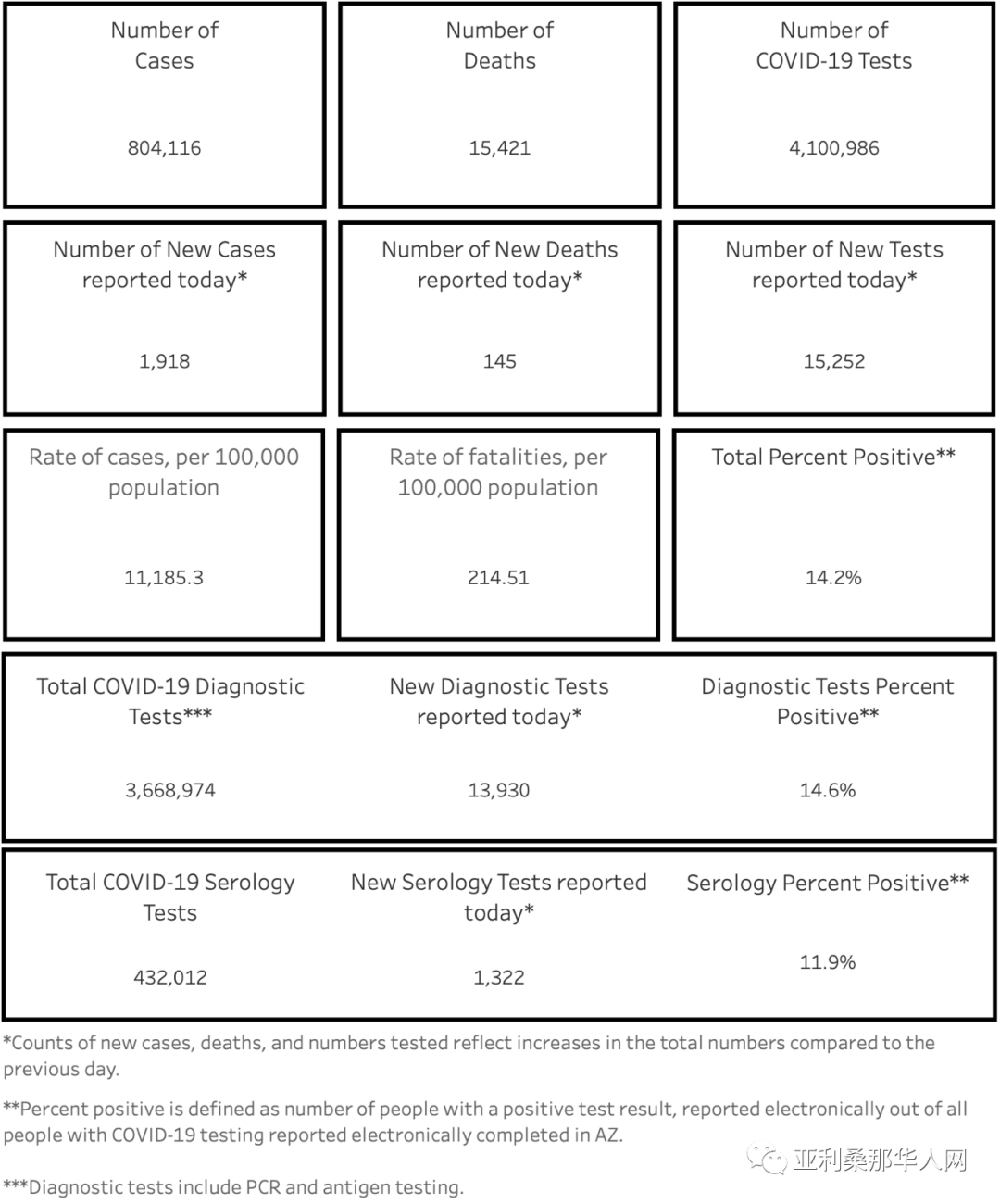 02月19日亚利桑那新型冠状病毒确诊80.4万 新增1918人 新增死亡145人 文章封面圖