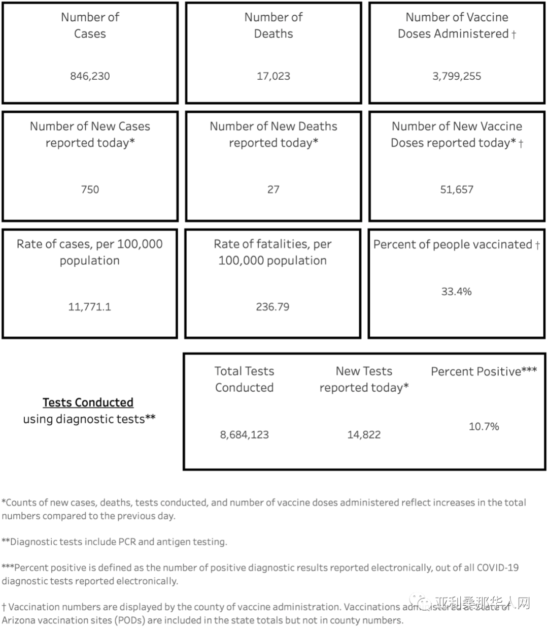 04月07日亚利桑那新型冠状病毒确诊84.6万 新增750人 新增死亡27人 文章封面圖