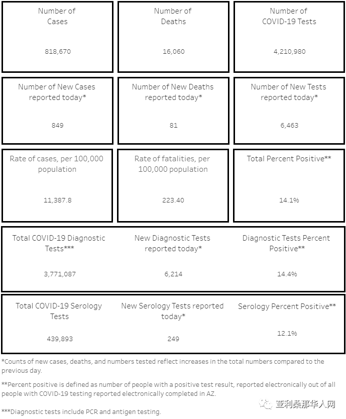03月02日亚利桑那新型冠状病毒确诊81.8万 新增849人 新增死亡81人 文章封面圖