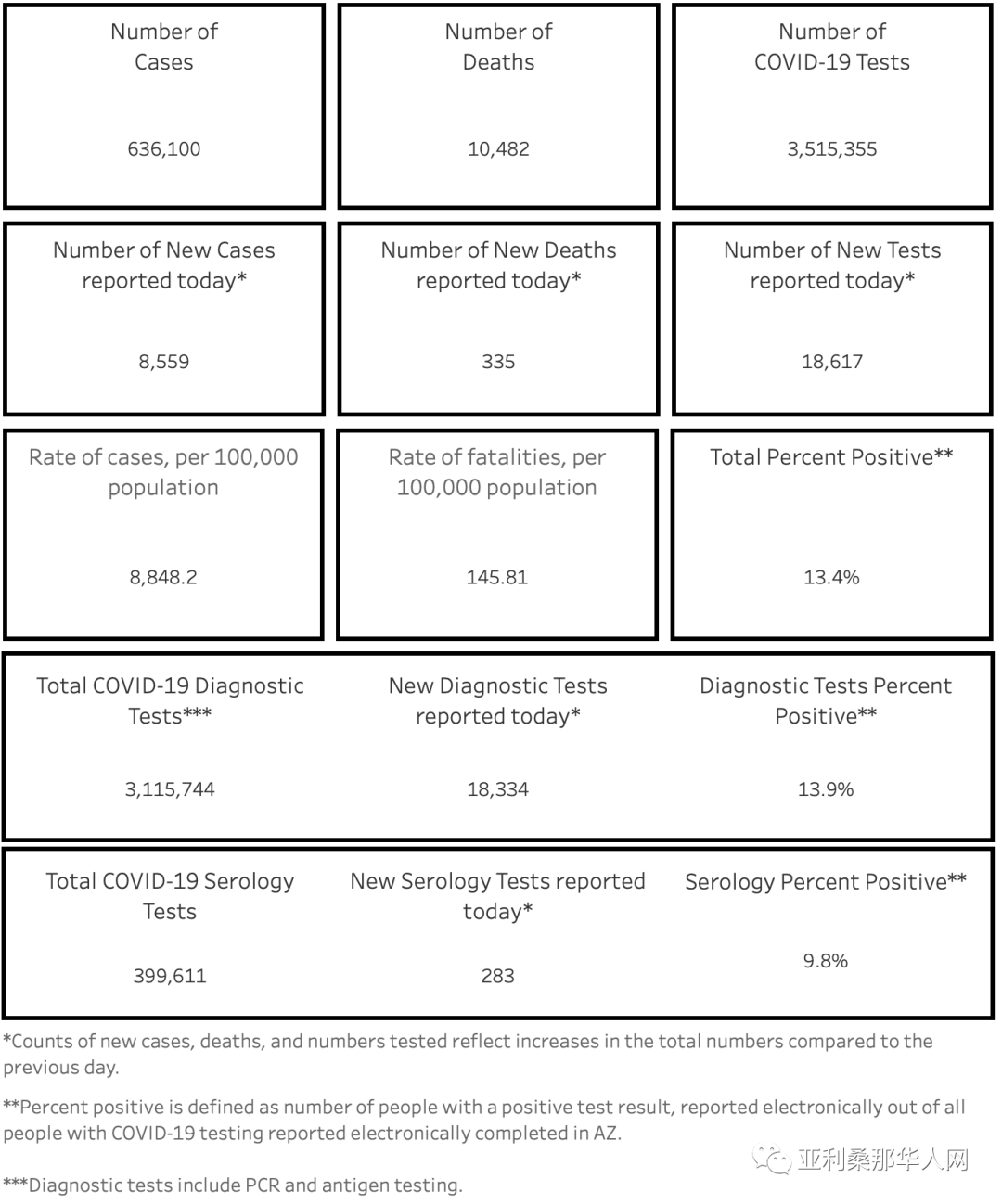 01月12日美国亚利桑那新型冠状病毒确诊63.6万 新增8559人 新增死亡335人 文章封面圖