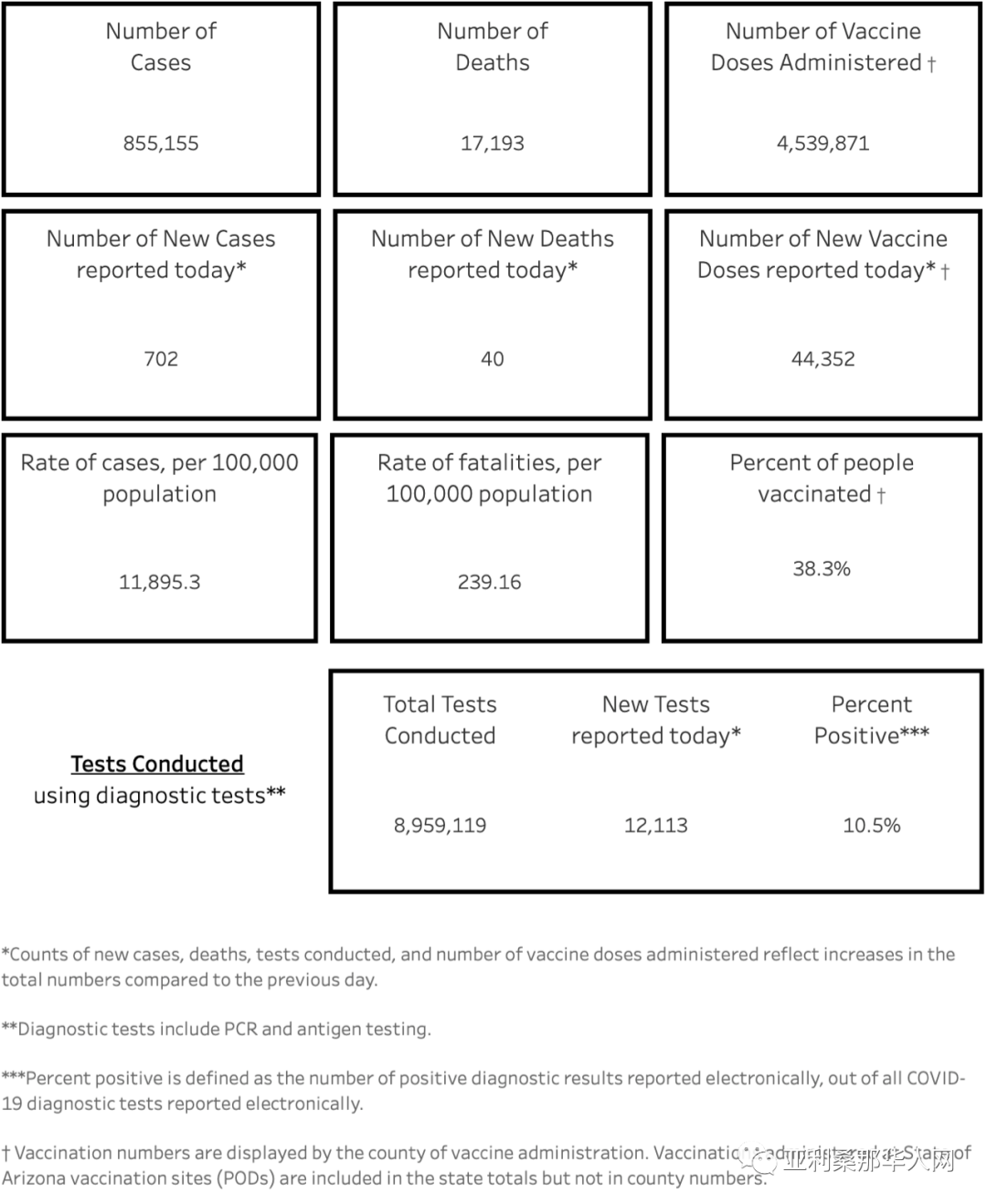 04月20日亚利桑那新型冠状病毒确诊85.5万 新增702人 新增死亡40人 文章封面圖