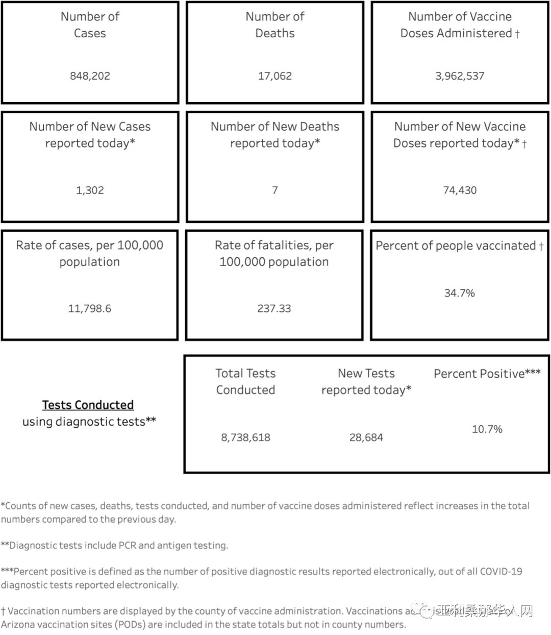 04月09日亚利桑那新型冠状病毒确诊84.8万 新增1302人 新增死亡7人 文章封面圖