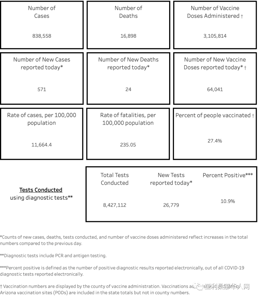 03月26日亚利桑那新型冠状病毒确诊83.8万 新增571人 新增死亡24人 文章封面圖