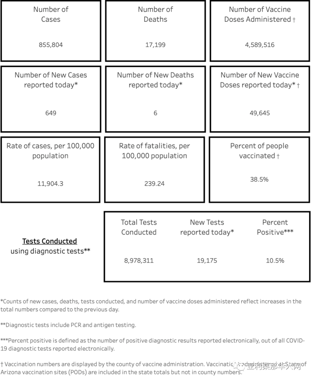 04月21日亚利桑那新型冠状病毒确诊85.5万 新增649人 新增死亡6人 文章封面圖