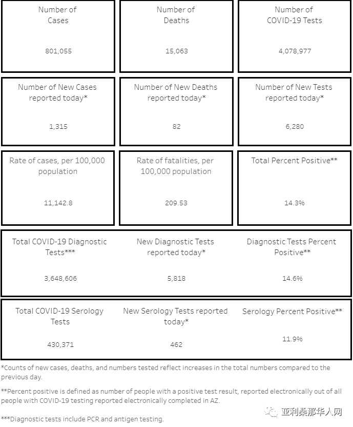 02月17日亚利桑那新型冠状病毒确诊80.1万 新增1315人 新增死亡82人 文章封面圖