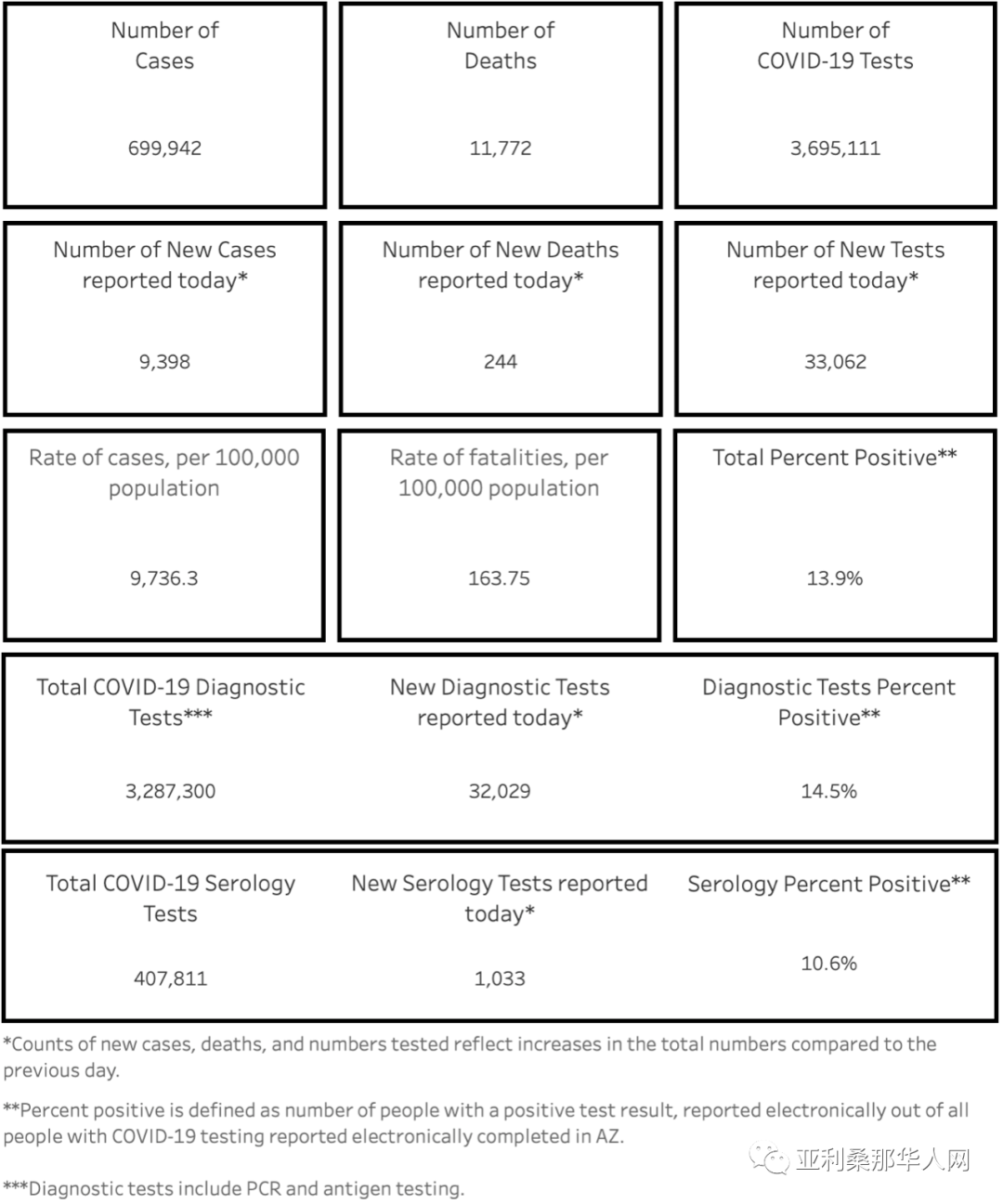 01月21日亚利桑那新型冠状病毒确诊69.9万 新增9398人 新增死亡244人 article cover image