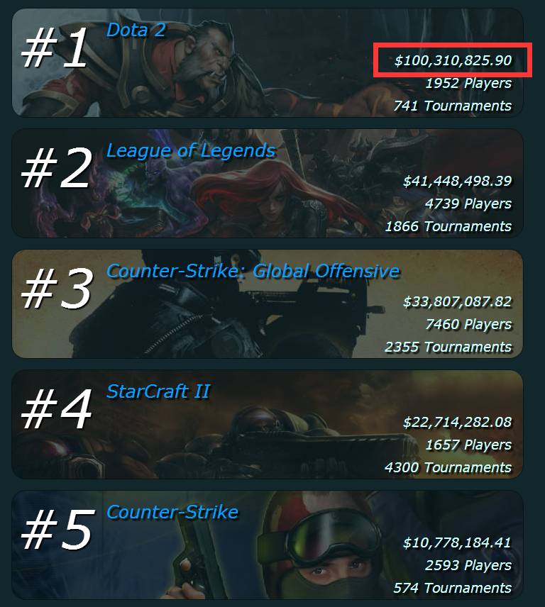 算了一下，DOTA2的奖金总额恰好是后四位相加的总和