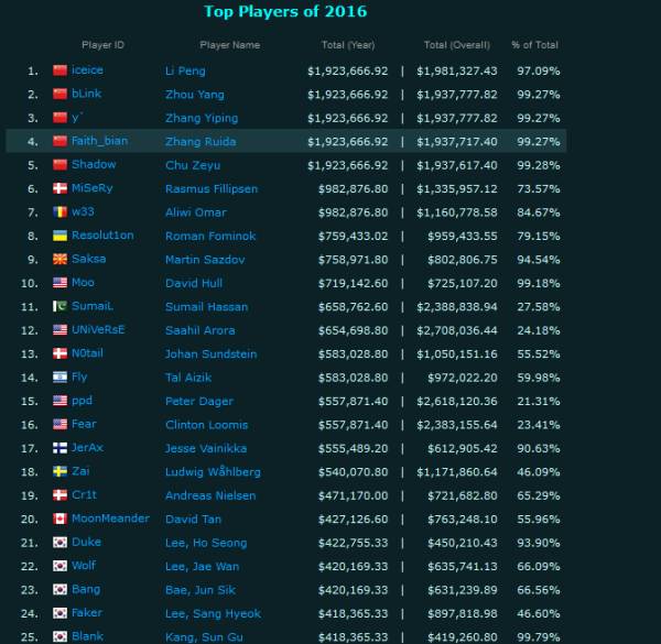 2016年的职业选手奖金收入榜单中，前二十全部为DOTA2选手。